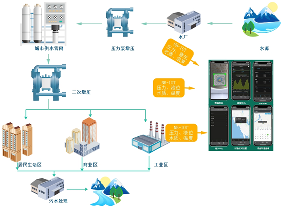 NB-IOT压力传感器