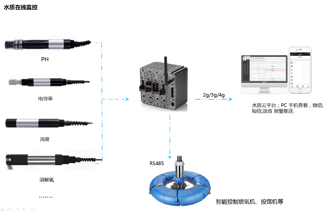 水产养殖水质在线监控