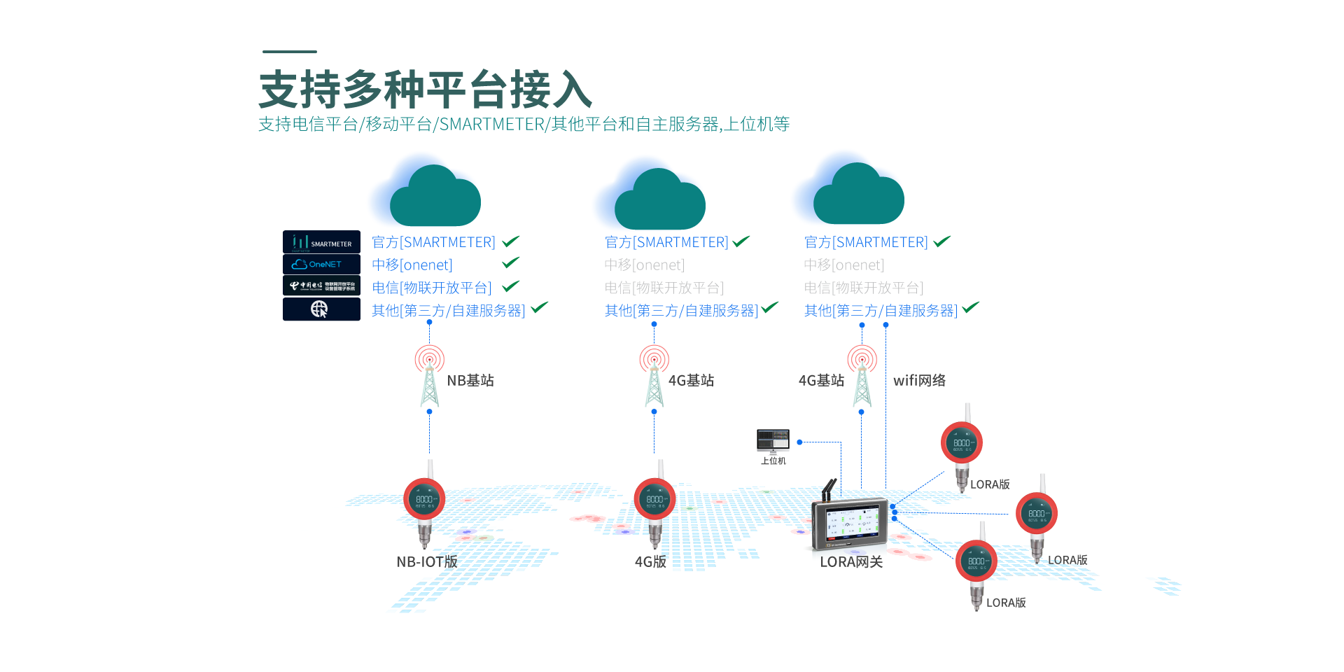 无线水质仪表