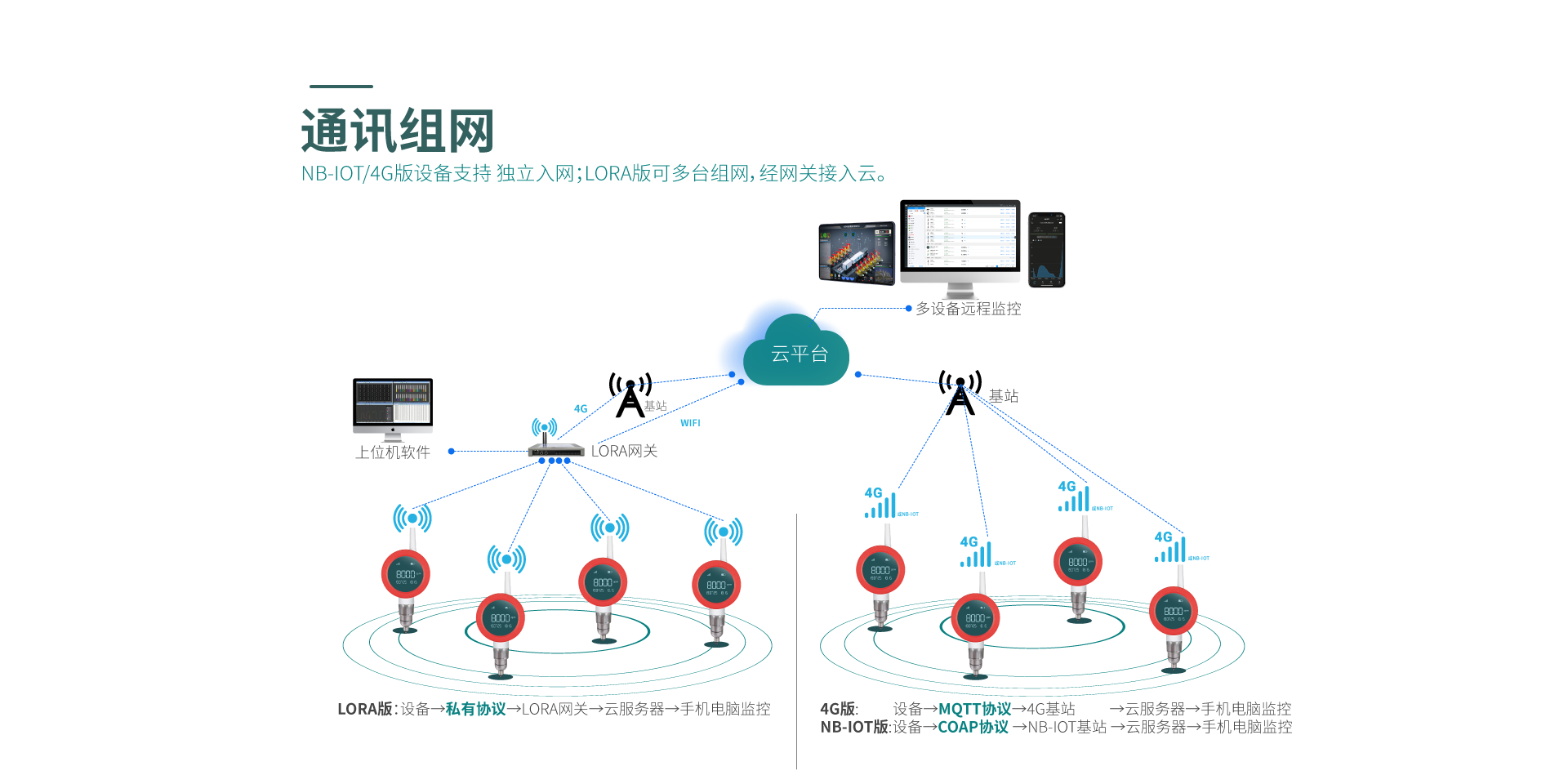 无线水质仪表