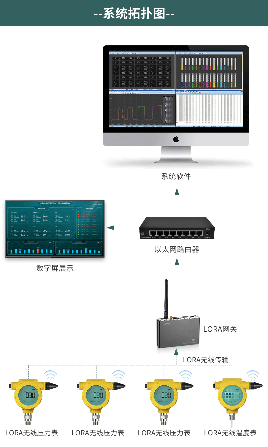 汽车涂装车间环境参数监测案例