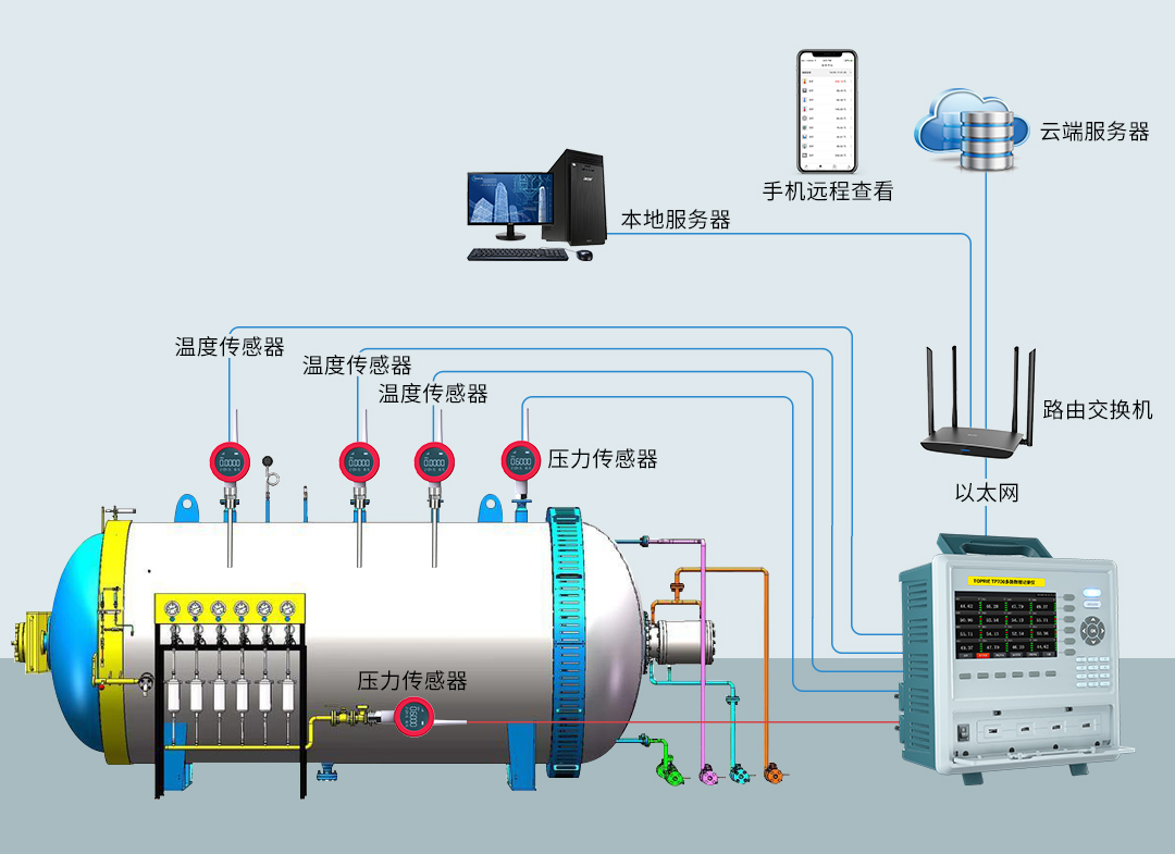 TP700开云app苹果下载安装
对热压罐体的测试与应用