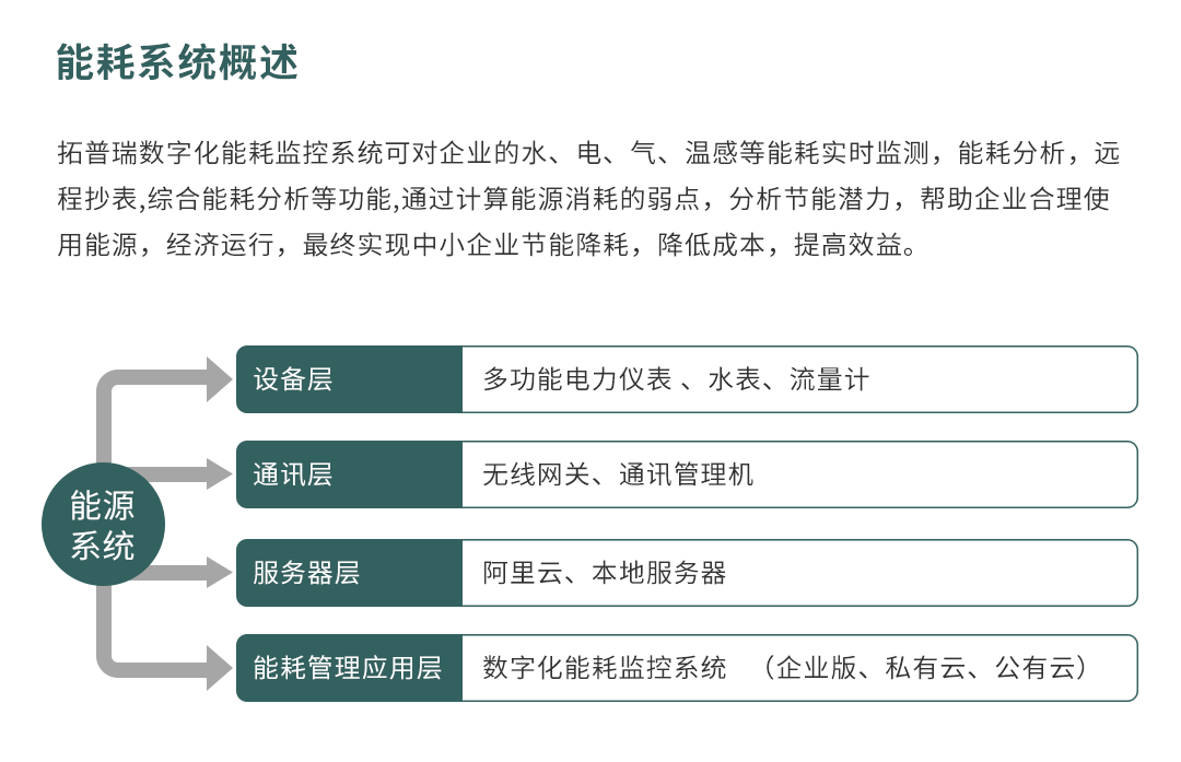 能耗监控系统解决方案