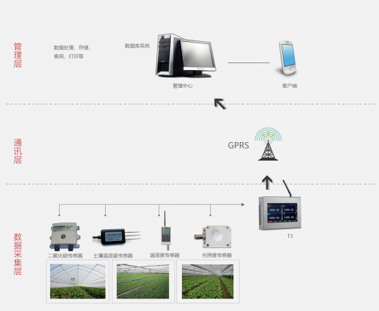 农业大棚远程监控系统拓扑图