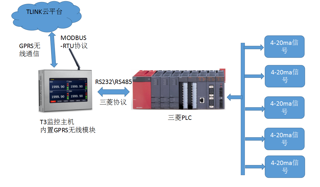 数据记录仪T3监控示意图