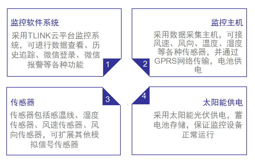 供电局供电环境远程监测方案系统组成图