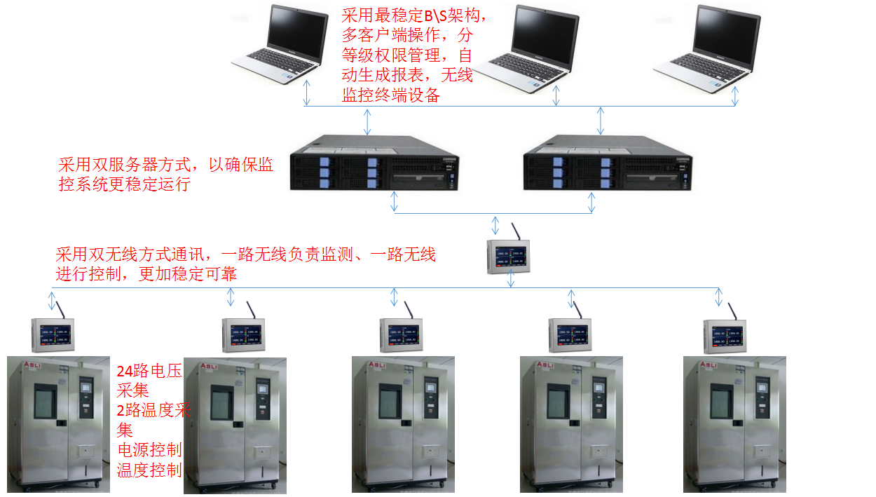 北京元六鸿远测试机柜无线监控方案详情结构图