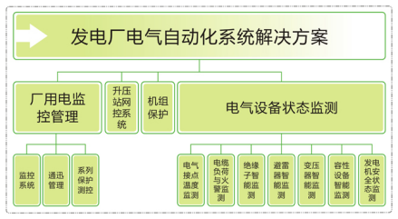 发电厂电气自动化系统组成图