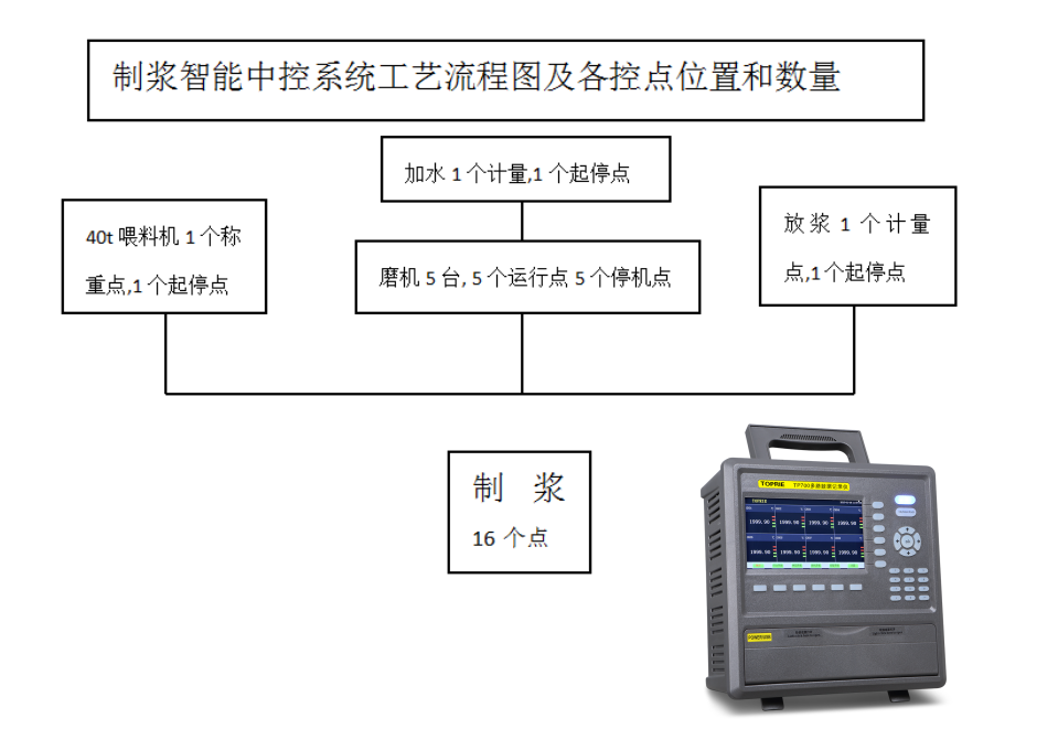 制浆智能中控系统工艺流程图及各控点位置和数量图