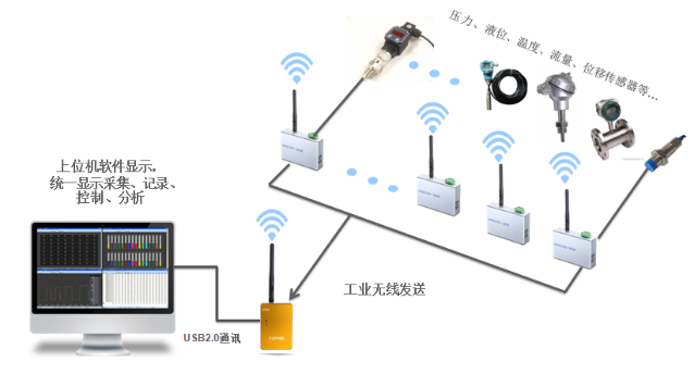 ZigBee1608拓扑图