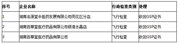 收回GSP证书的3加企业列表