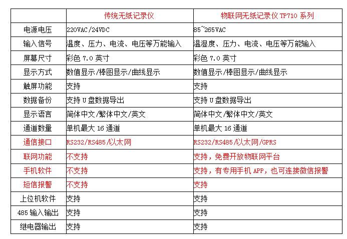 开云app苹果下载安装
与物联网开云app苹果下载安装
对比