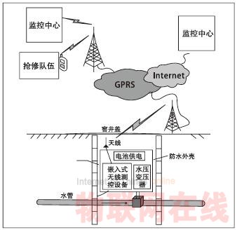 嵌入式GPRS数传设备(DTU) 在远程监控系统中的应用