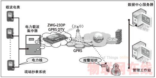 嵌入式GPRS数传设备(DTU) 在远程监控系统中的应用