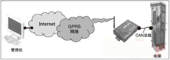 嵌入式GPRS数传设备(DTU) 在远程监控系统中的应用