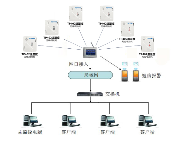 无线温湿度监控系统