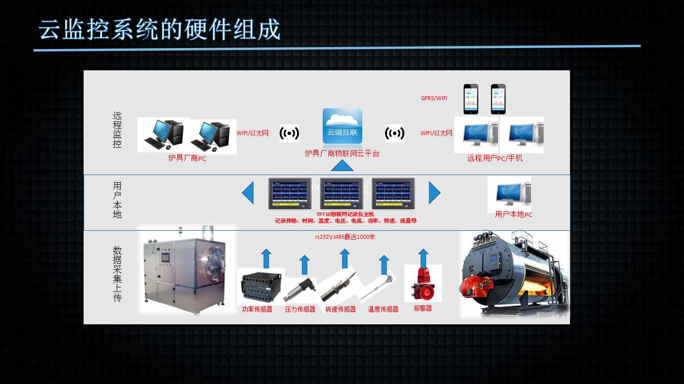 锅炉远程监控