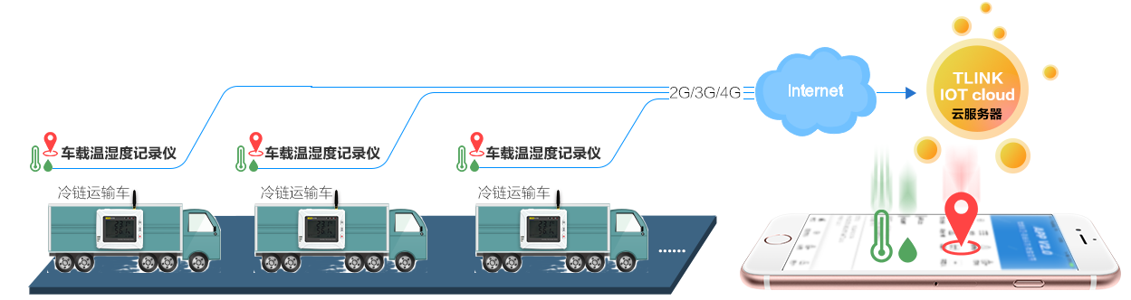 空气环境温湿度监控（测）解决方案