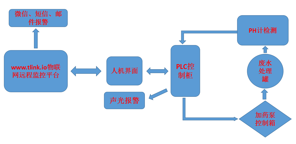 富士康远程加碱监控系统案例