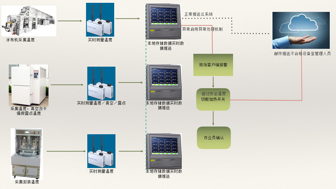 锂电池行业温度云监控系统方案